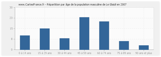 Répartition par âge de la population masculine de Le Glaizil en 2007